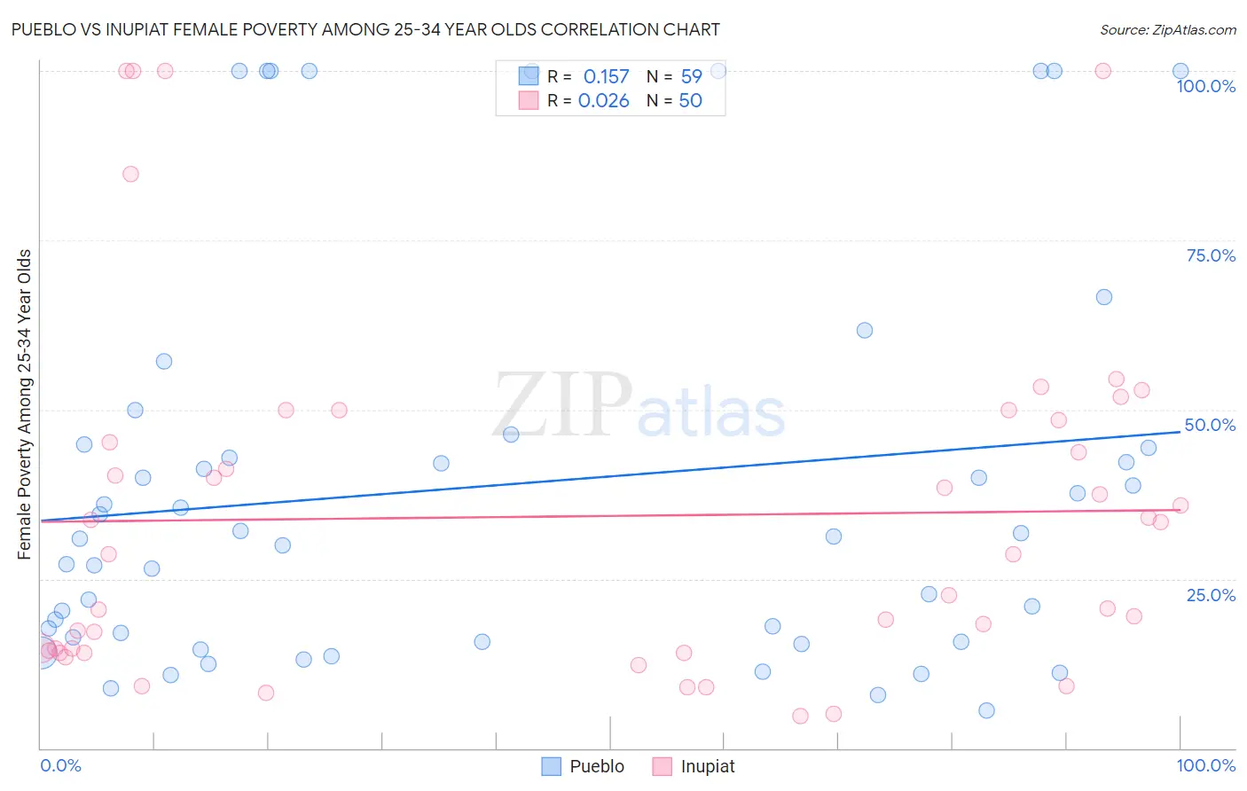 Pueblo vs Inupiat Female Poverty Among 25-34 Year Olds