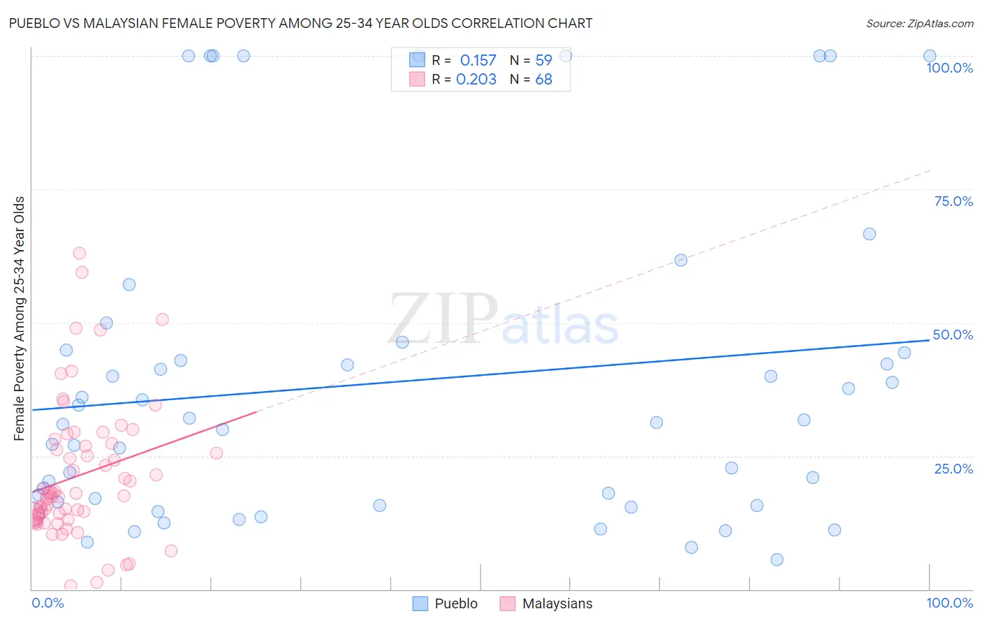 Pueblo vs Malaysian Female Poverty Among 25-34 Year Olds