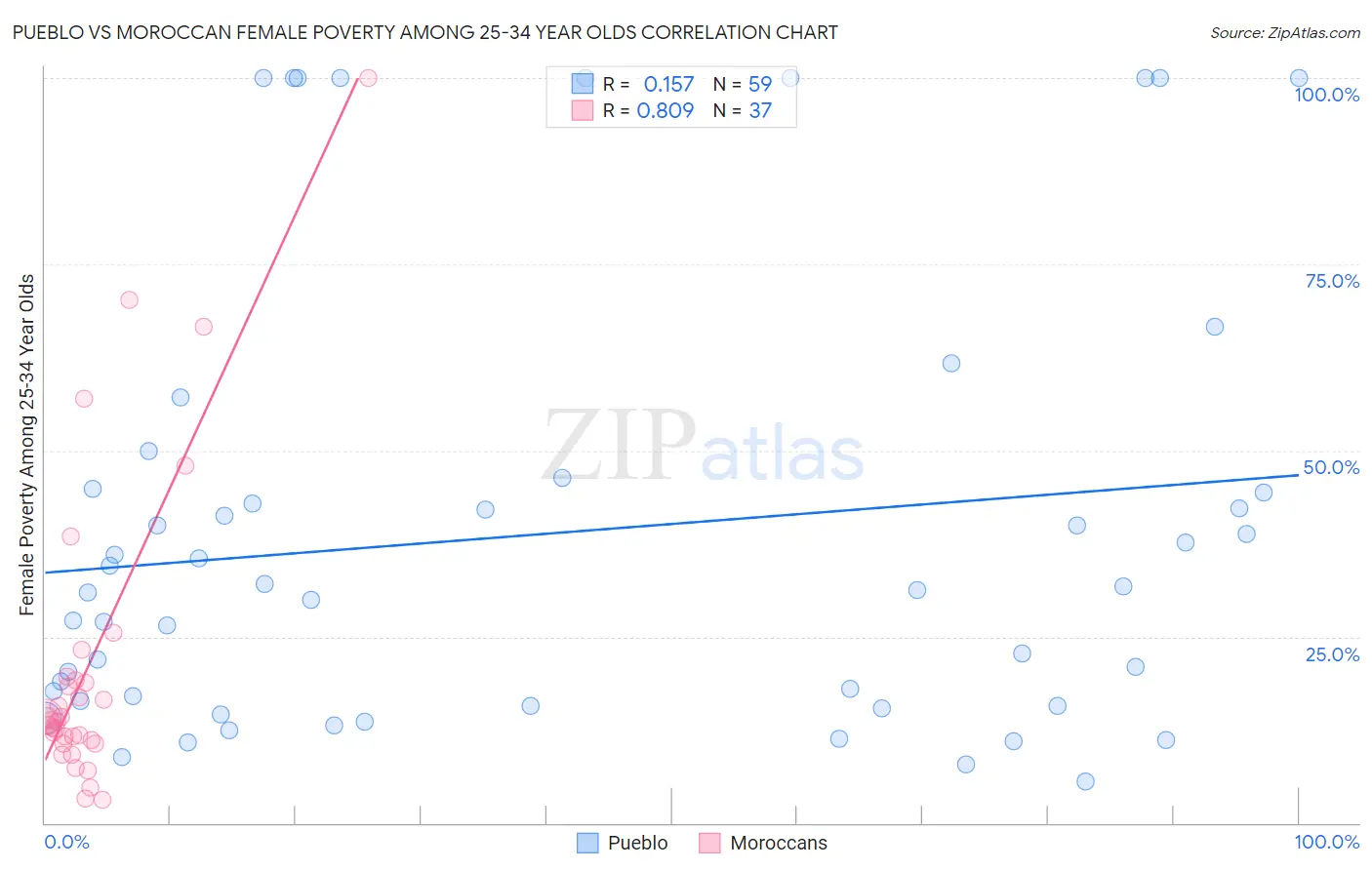 Pueblo vs Moroccan Female Poverty Among 25-34 Year Olds