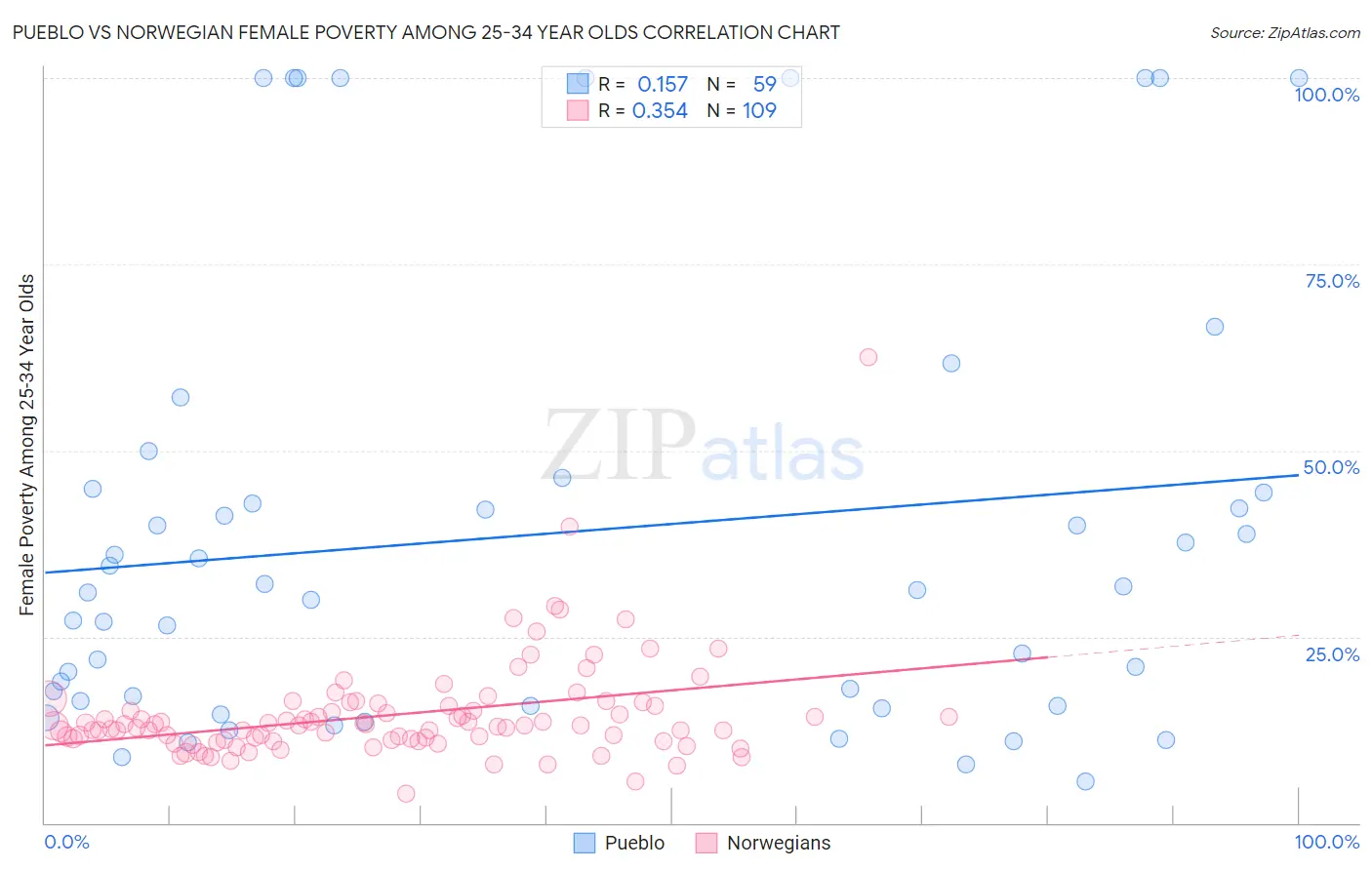 Pueblo vs Norwegian Female Poverty Among 25-34 Year Olds