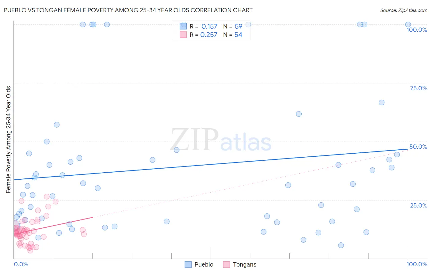Pueblo vs Tongan Female Poverty Among 25-34 Year Olds