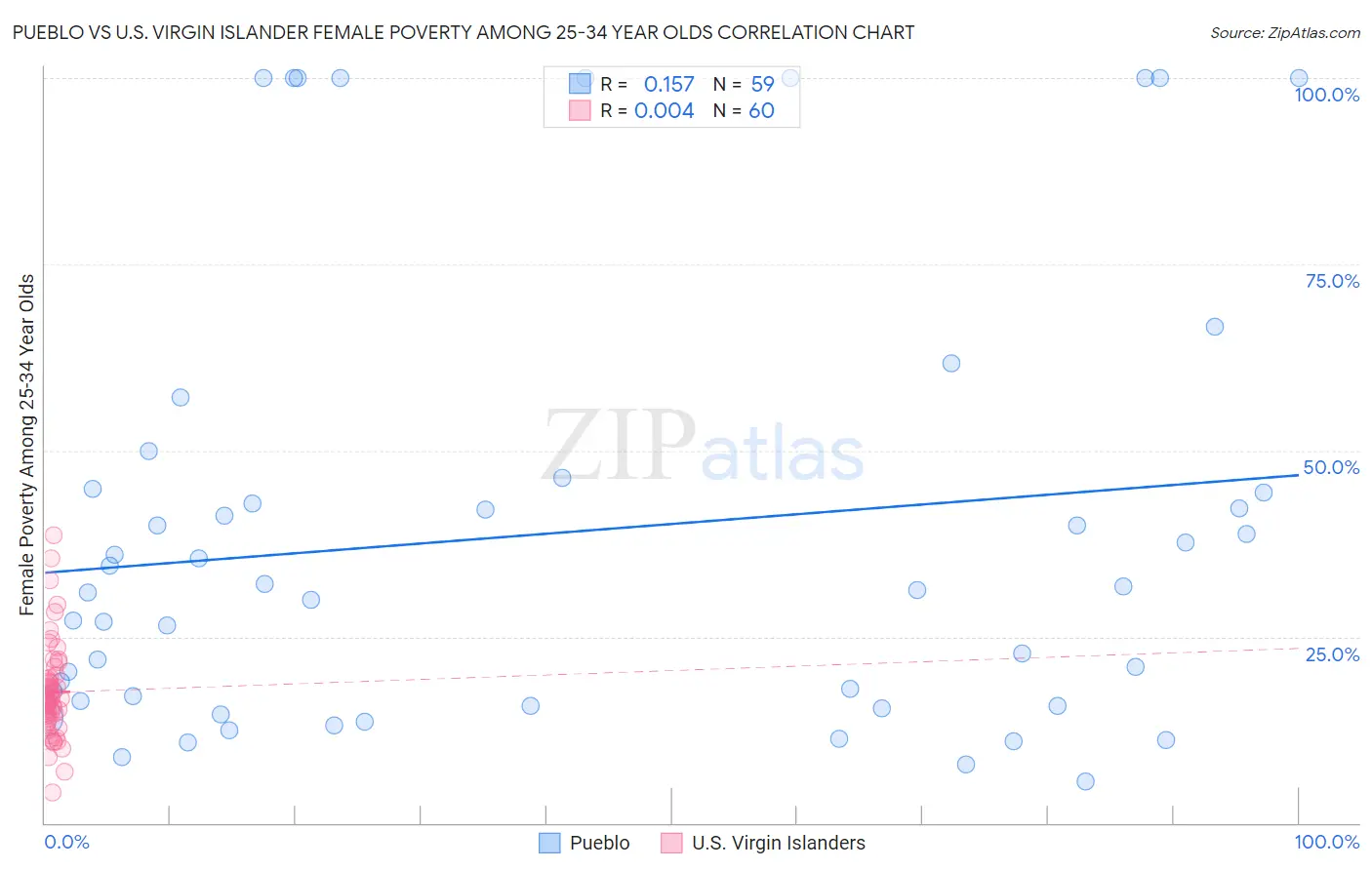 Pueblo vs U.S. Virgin Islander Female Poverty Among 25-34 Year Olds