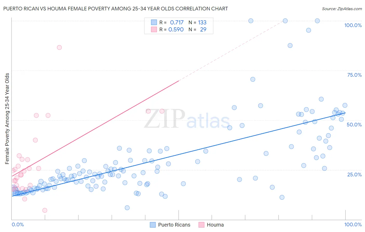Puerto Rican vs Houma Female Poverty Among 25-34 Year Olds