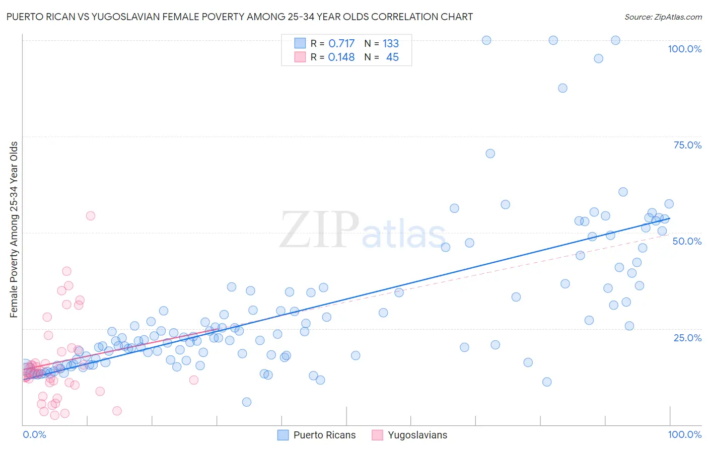 Puerto Rican vs Yugoslavian Female Poverty Among 25-34 Year Olds