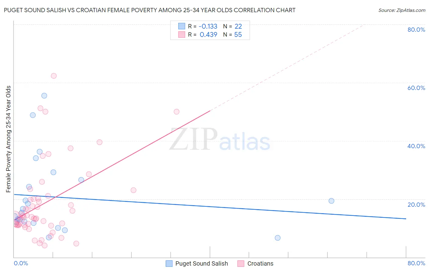 Puget Sound Salish vs Croatian Female Poverty Among 25-34 Year Olds