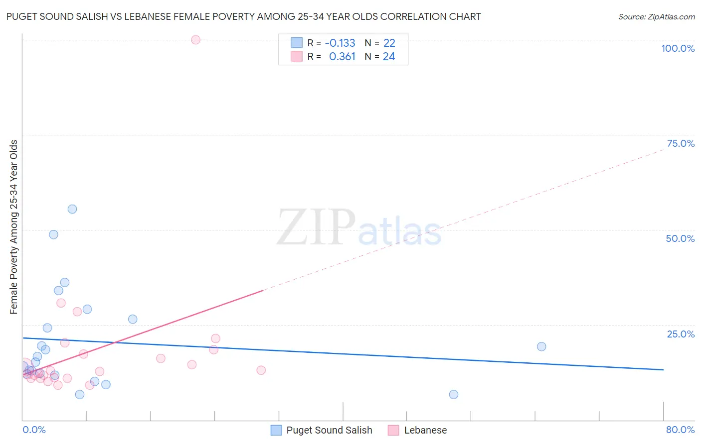 Puget Sound Salish vs Lebanese Female Poverty Among 25-34 Year Olds