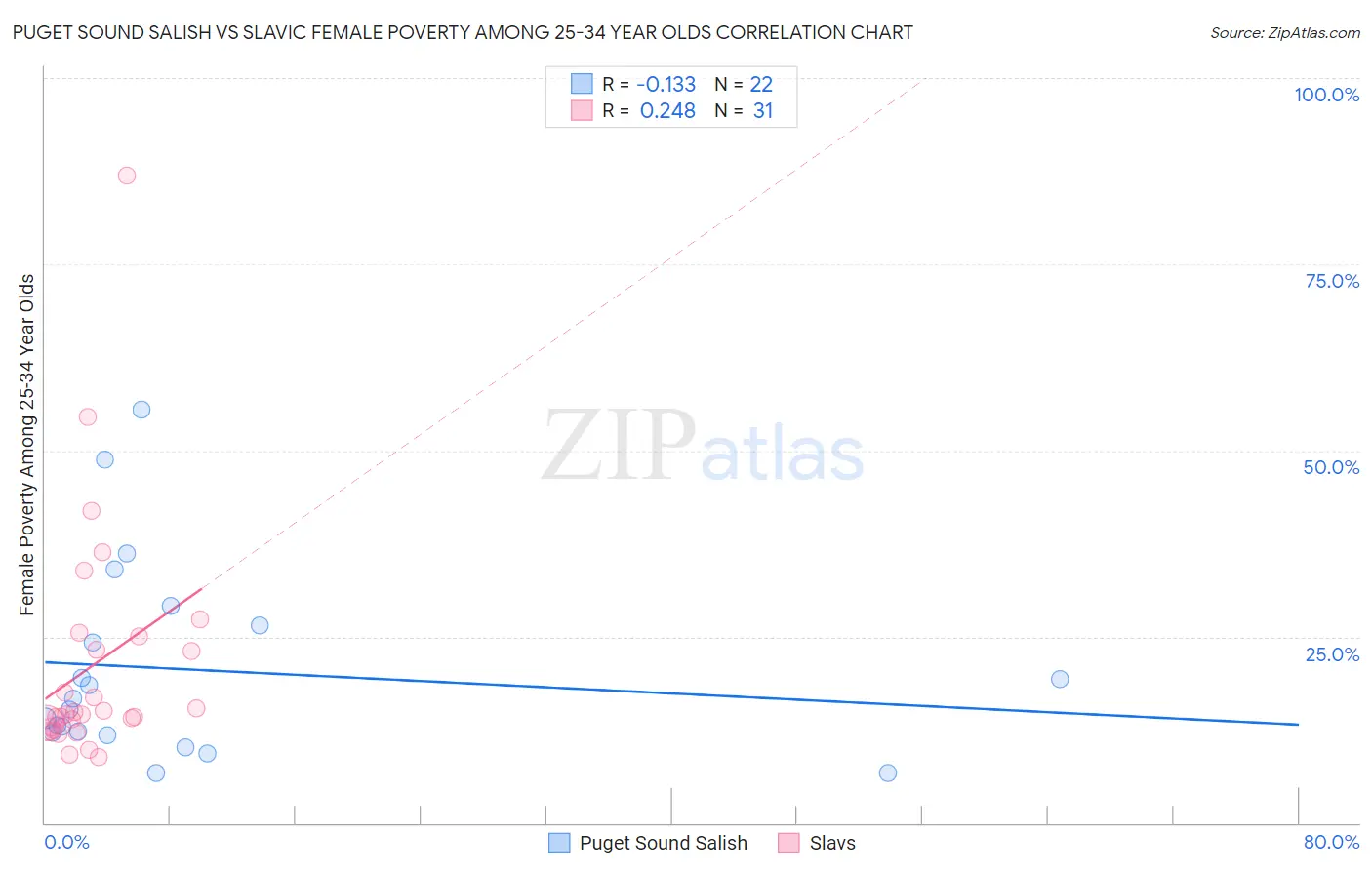 Puget Sound Salish vs Slavic Female Poverty Among 25-34 Year Olds