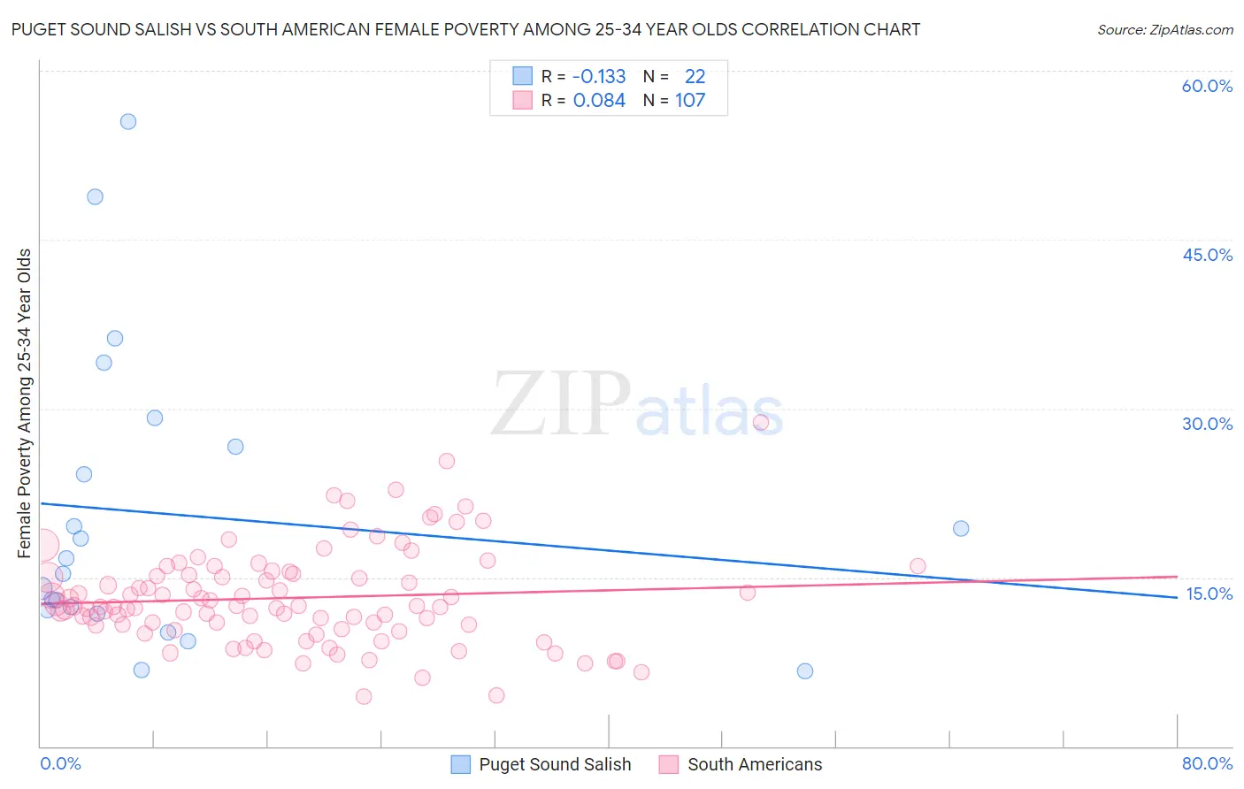 Puget Sound Salish vs South American Female Poverty Among 25-34 Year Olds