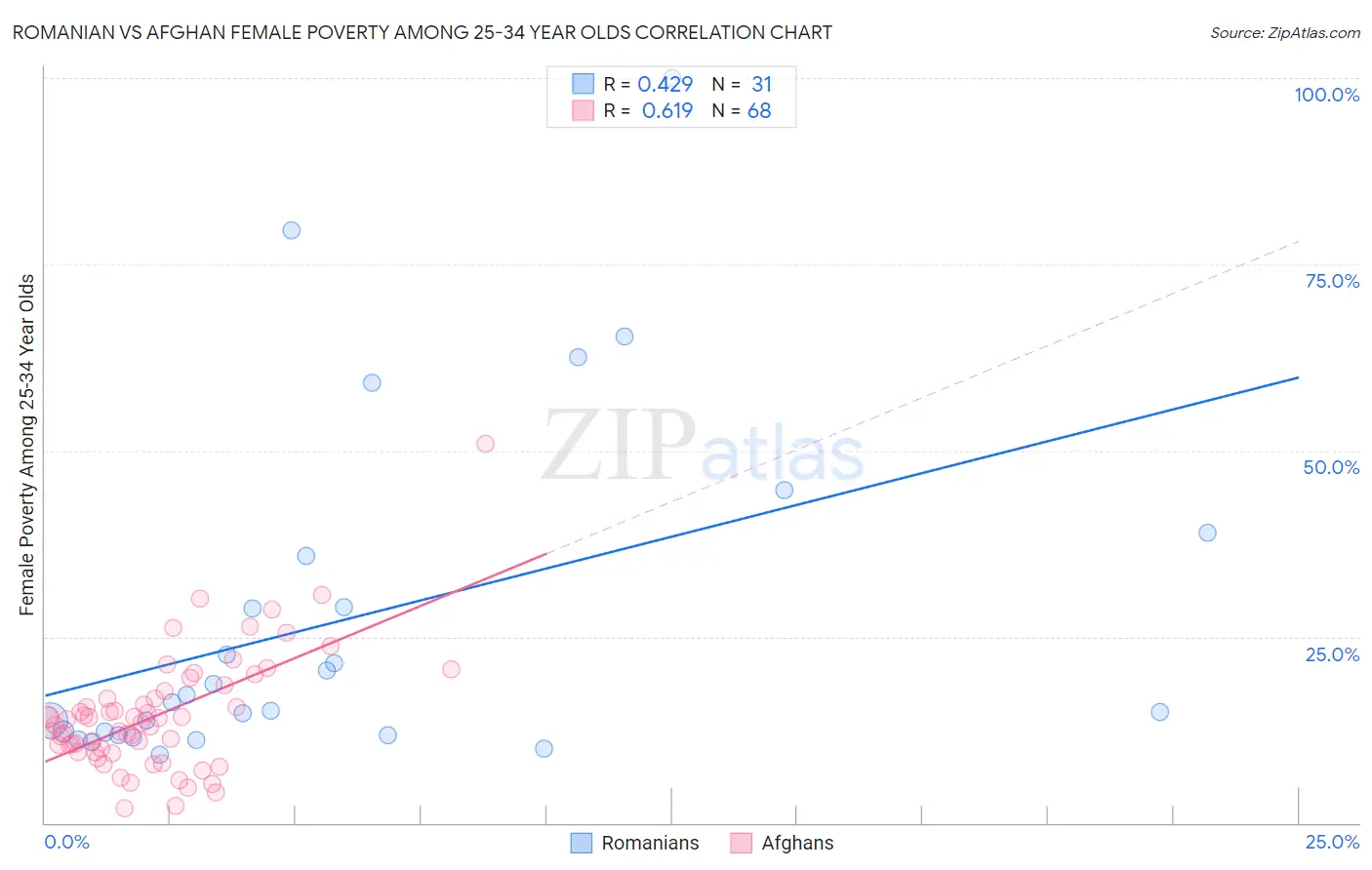 Romanian vs Afghan Female Poverty Among 25-34 Year Olds