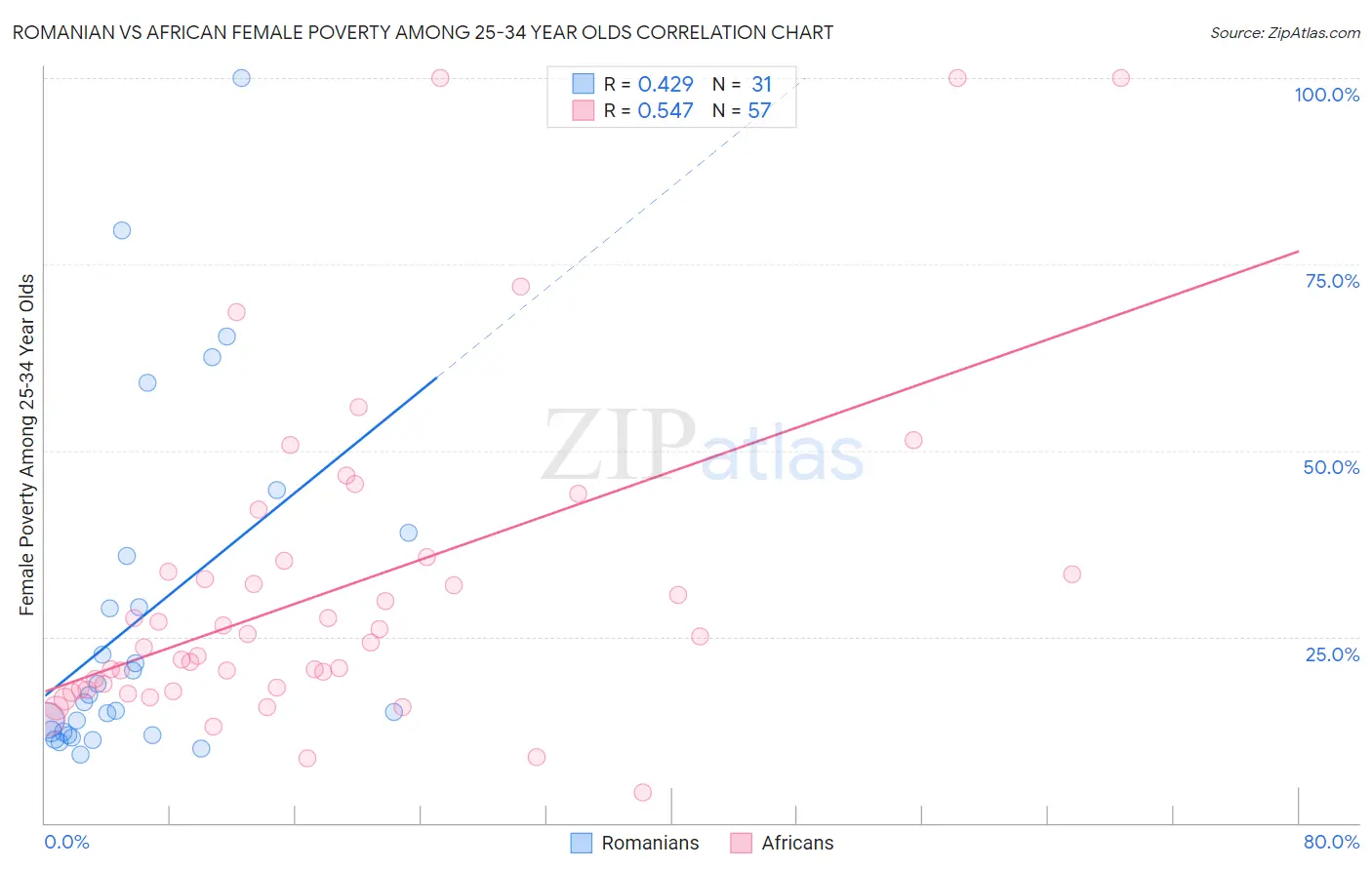 Romanian vs African Female Poverty Among 25-34 Year Olds