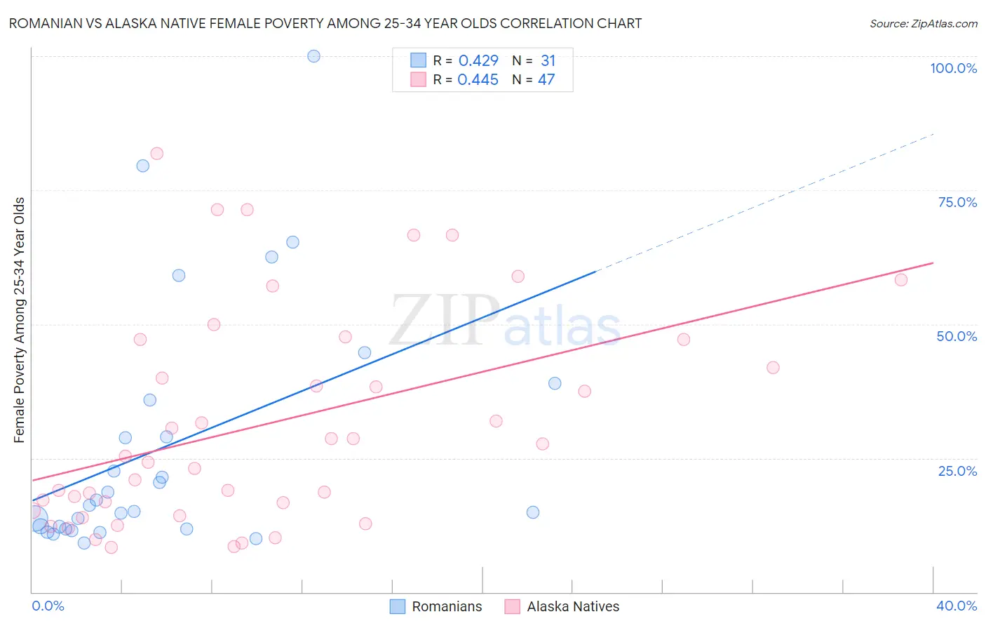 Romanian vs Alaska Native Female Poverty Among 25-34 Year Olds