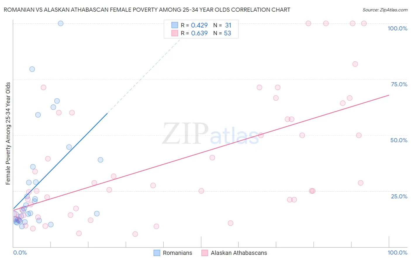 Romanian vs Alaskan Athabascan Female Poverty Among 25-34 Year Olds