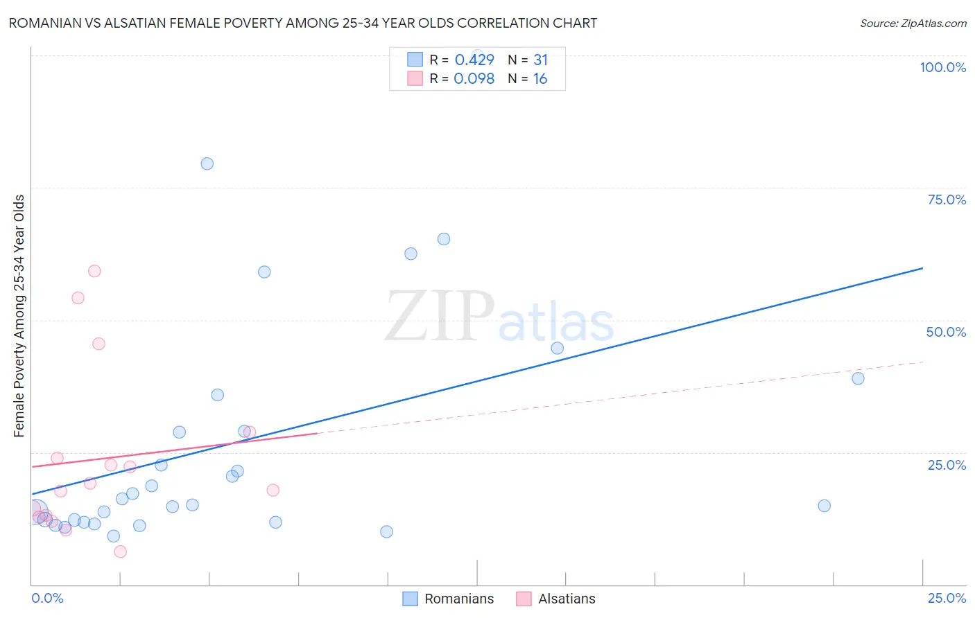 Romanian vs Alsatian Female Poverty Among 25-34 Year Olds