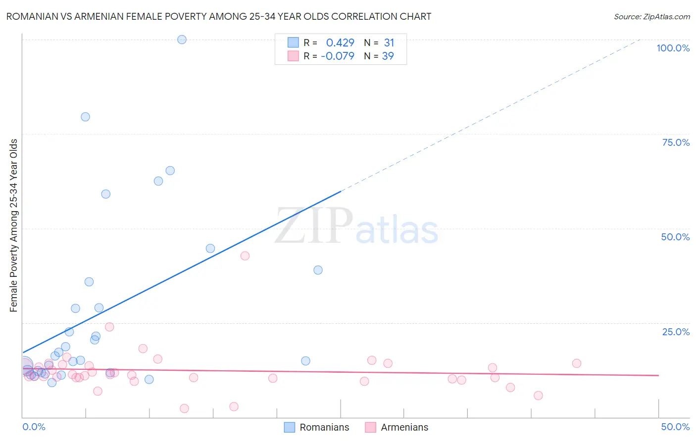 Romanian vs Armenian Female Poverty Among 25-34 Year Olds