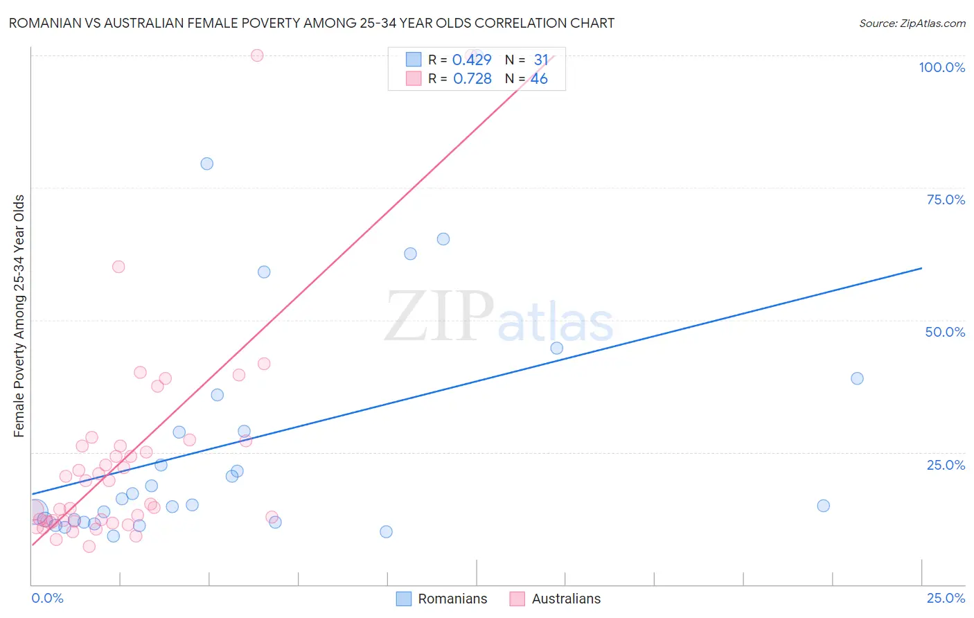 Romanian vs Australian Female Poverty Among 25-34 Year Olds