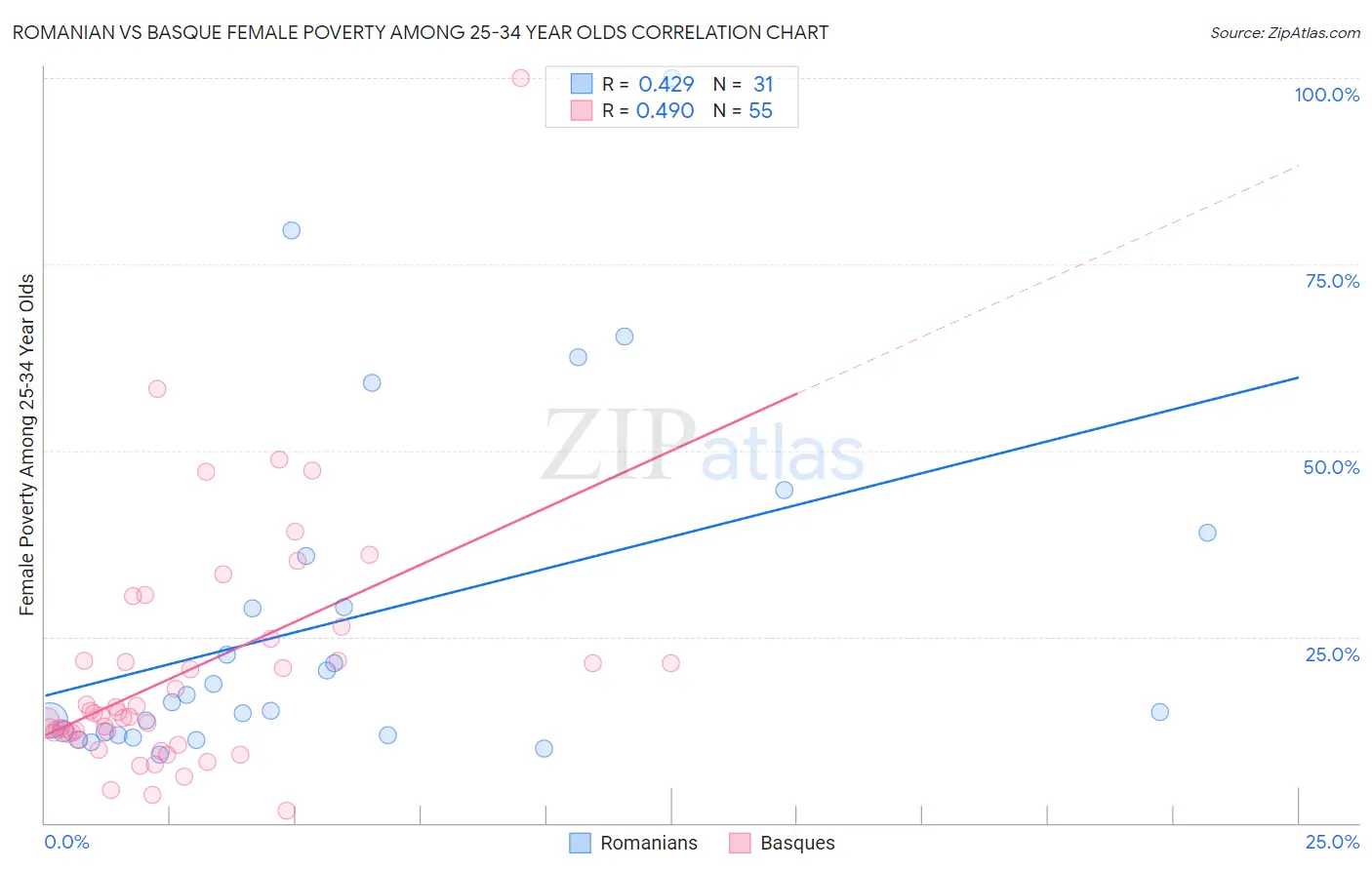 Romanian vs Basque Female Poverty Among 25-34 Year Olds