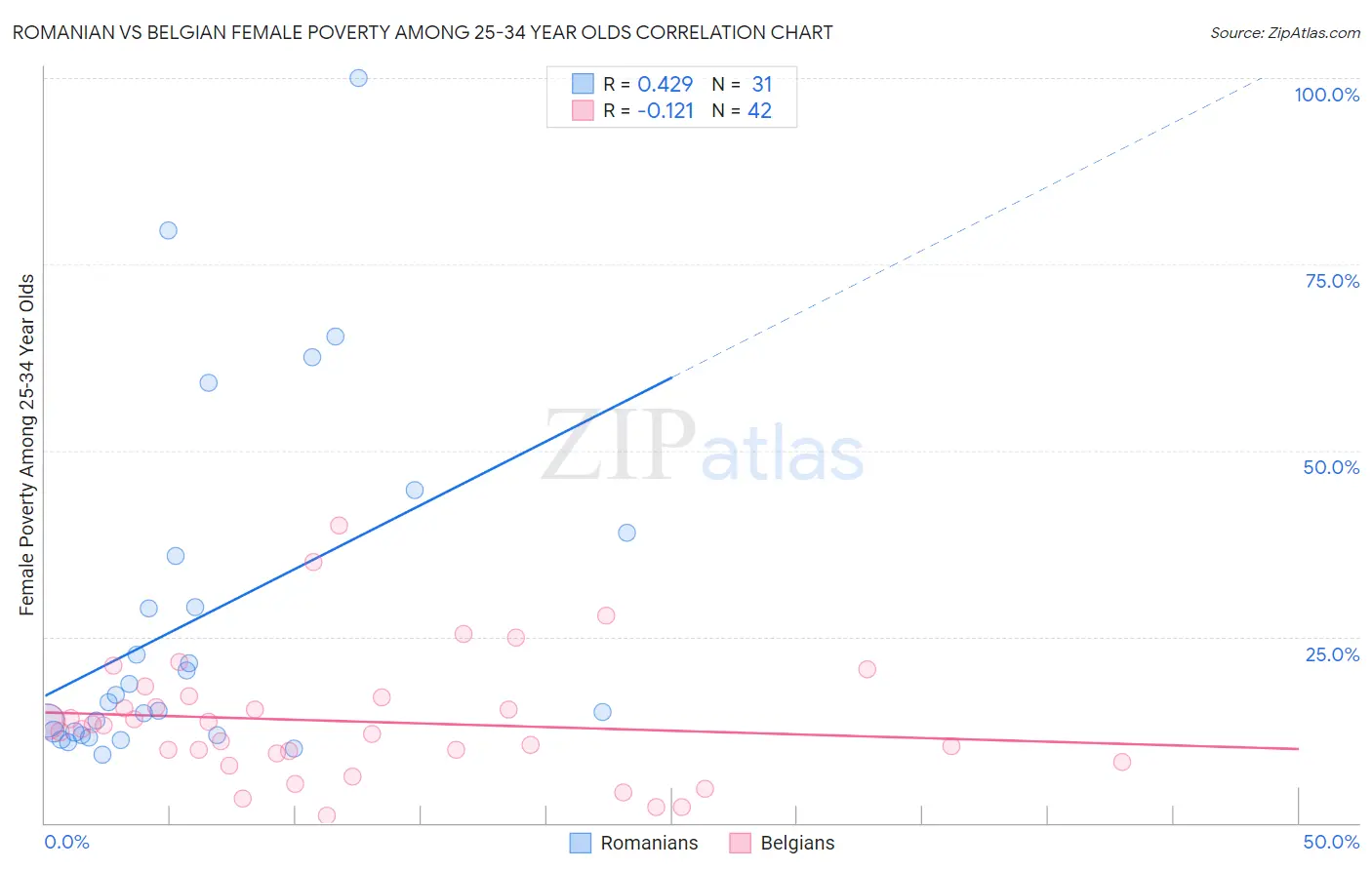 Romanian vs Belgian Female Poverty Among 25-34 Year Olds