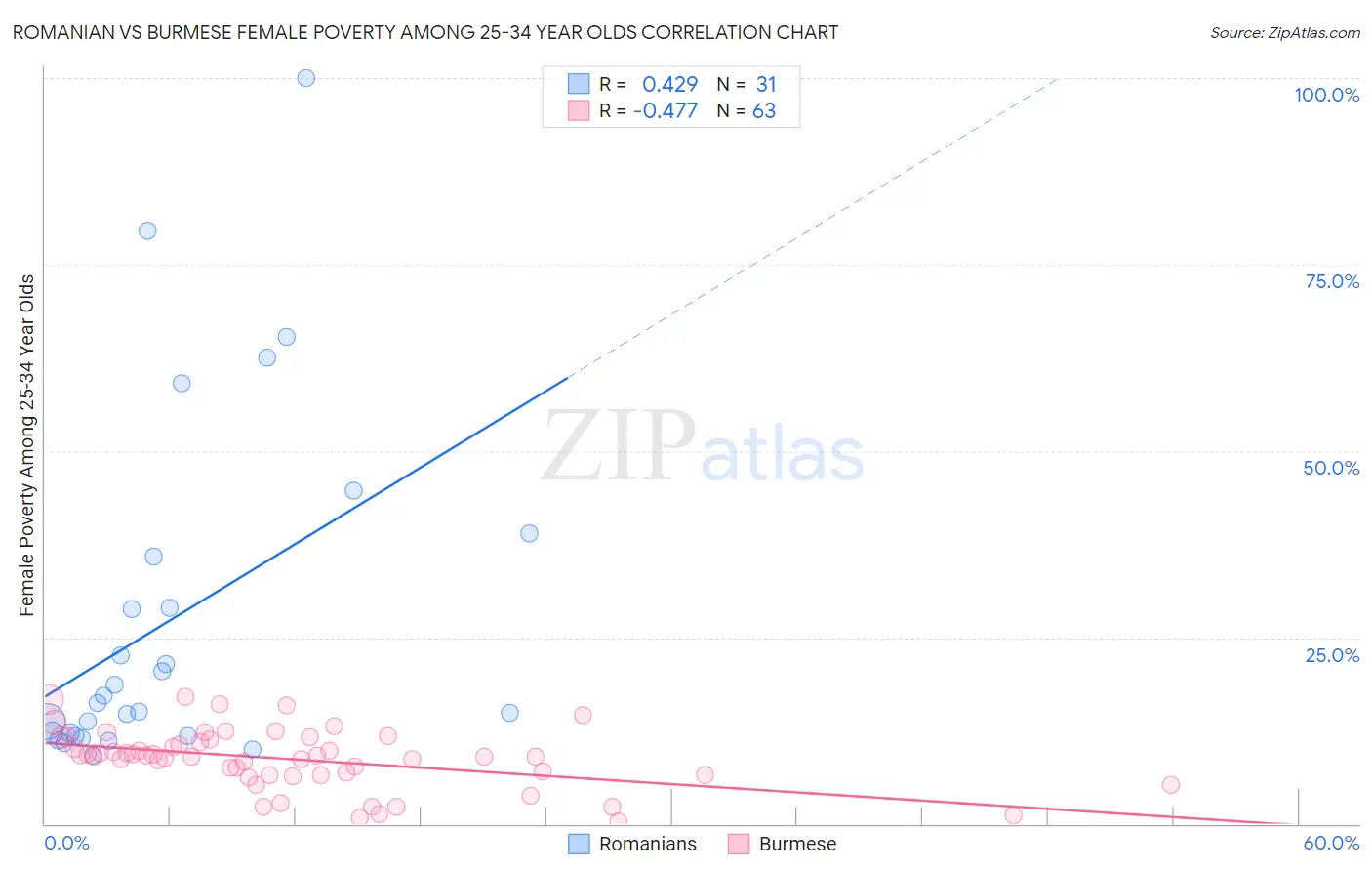 Romanian vs Burmese Female Poverty Among 25-34 Year Olds