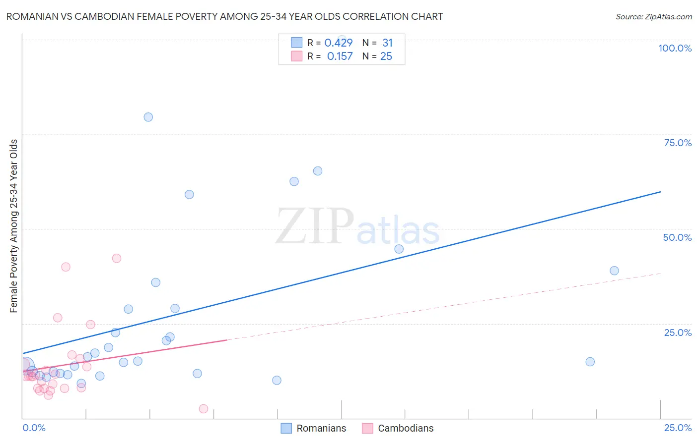 Romanian vs Cambodian Female Poverty Among 25-34 Year Olds