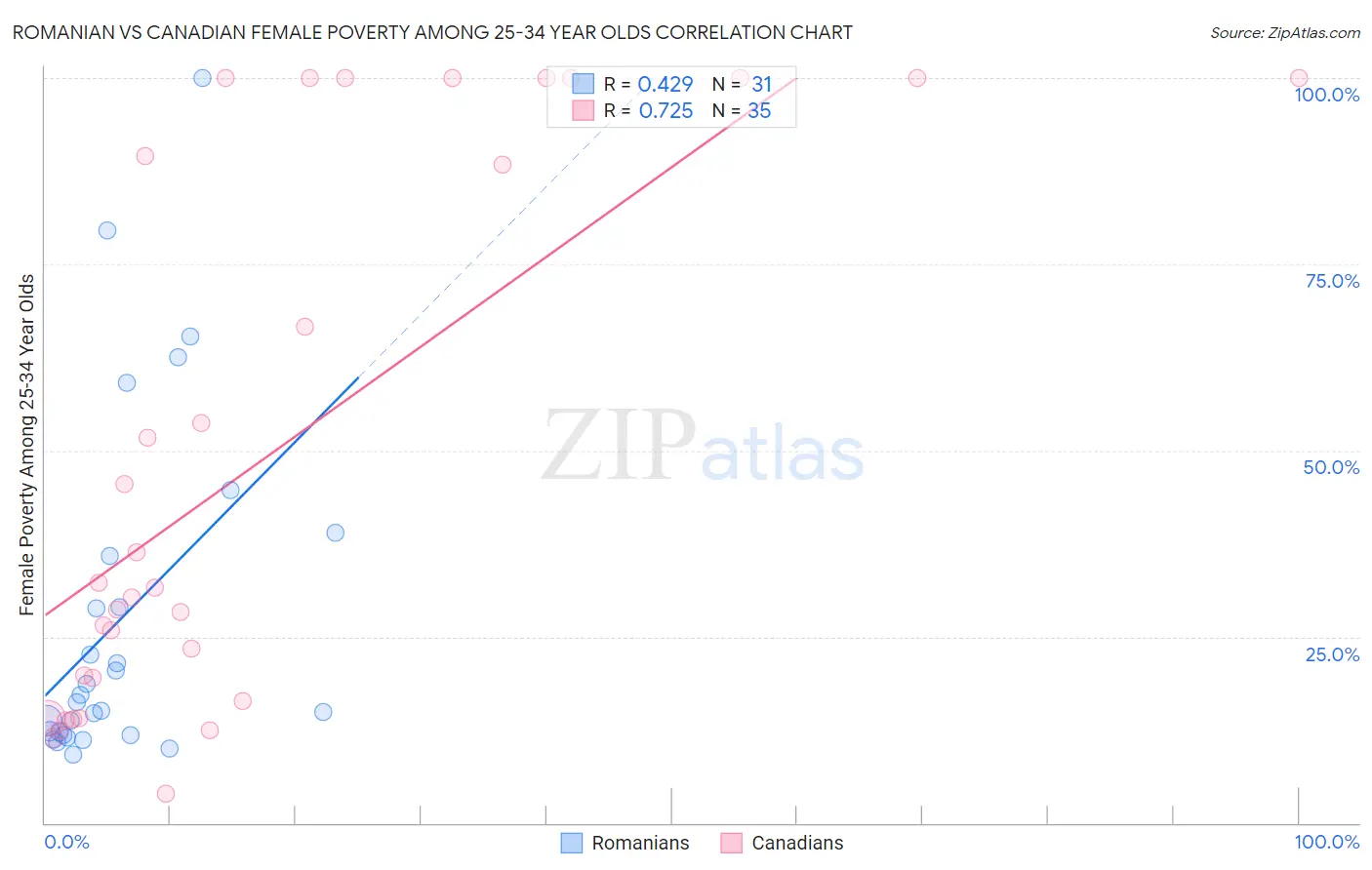 Romanian vs Canadian Female Poverty Among 25-34 Year Olds