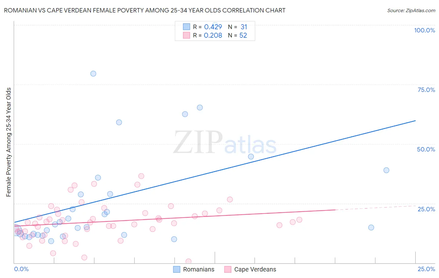 Romanian vs Cape Verdean Female Poverty Among 25-34 Year Olds