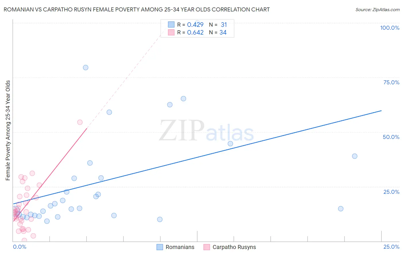 Romanian vs Carpatho Rusyn Female Poverty Among 25-34 Year Olds