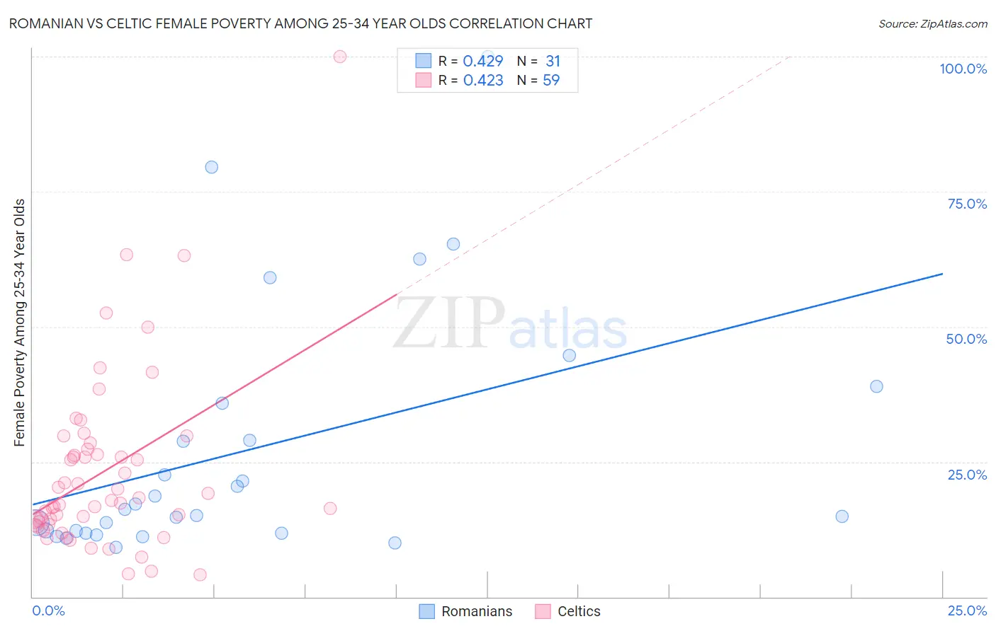 Romanian vs Celtic Female Poverty Among 25-34 Year Olds