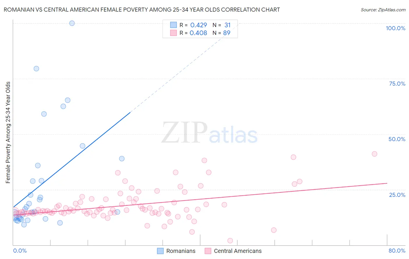 Romanian vs Central American Female Poverty Among 25-34 Year Olds
