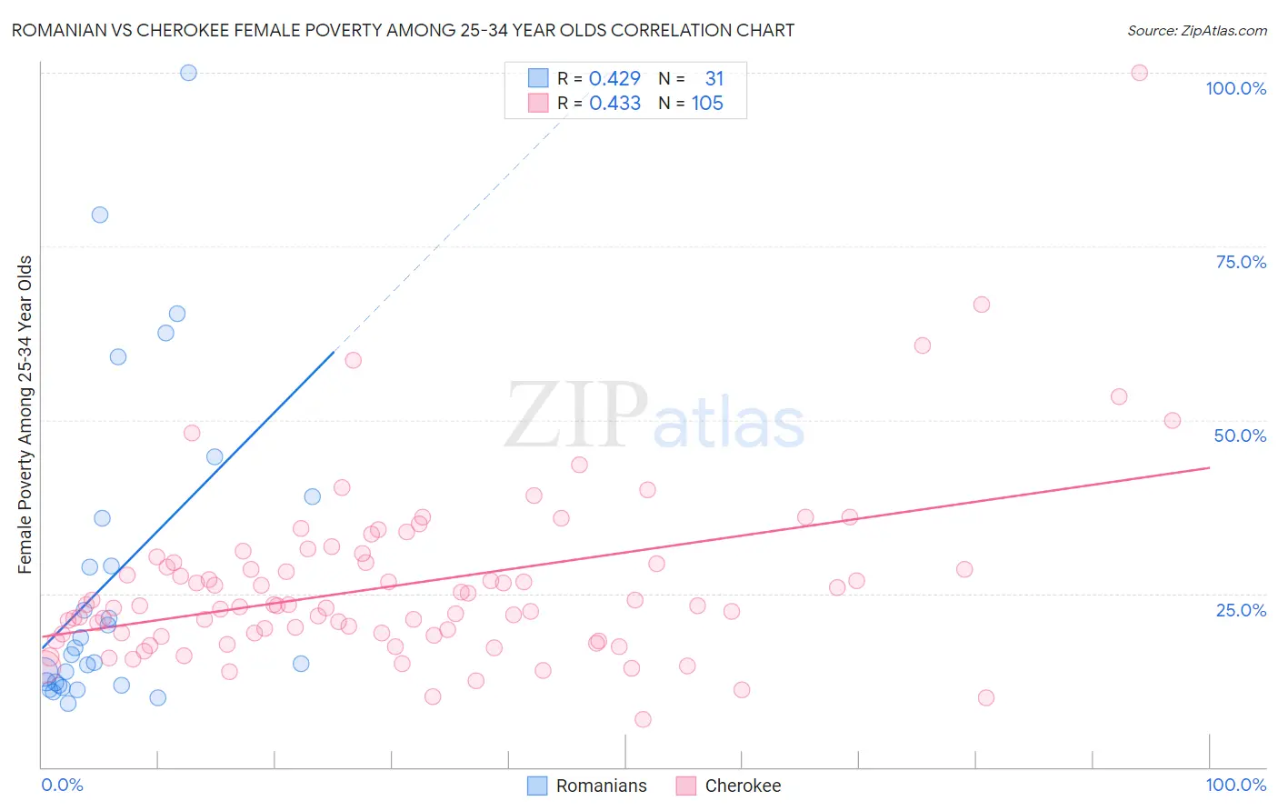 Romanian vs Cherokee Female Poverty Among 25-34 Year Olds