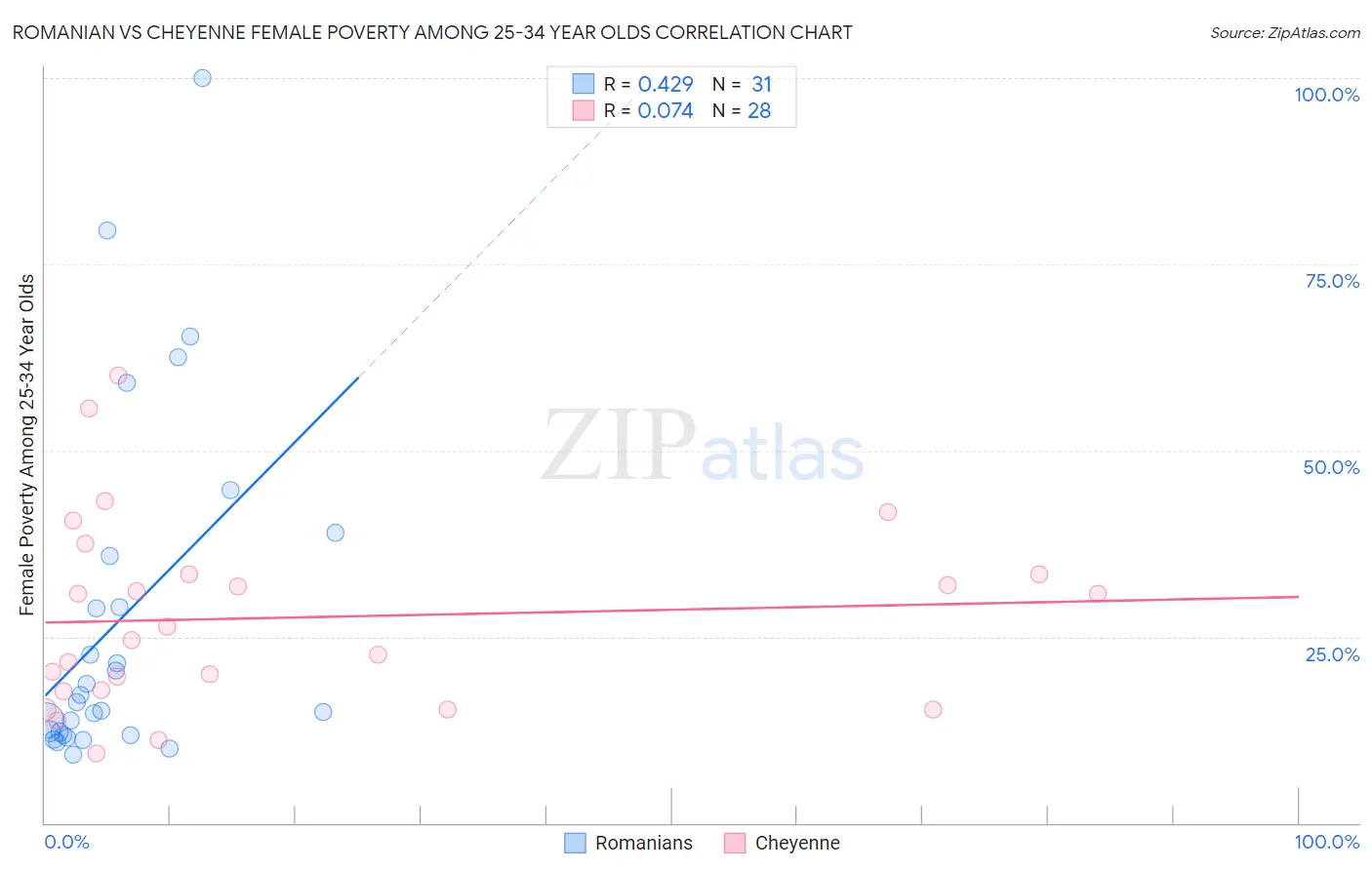 Romanian vs Cheyenne Female Poverty Among 25-34 Year Olds