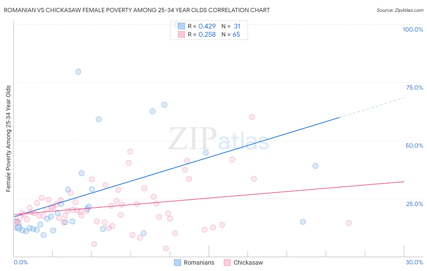 Romanian vs Chickasaw Female Poverty Among 25-34 Year Olds