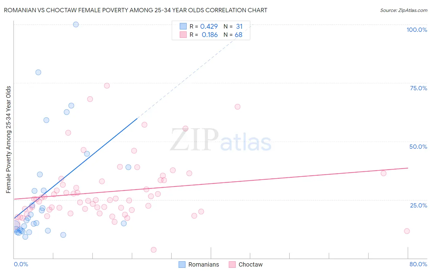 Romanian vs Choctaw Female Poverty Among 25-34 Year Olds