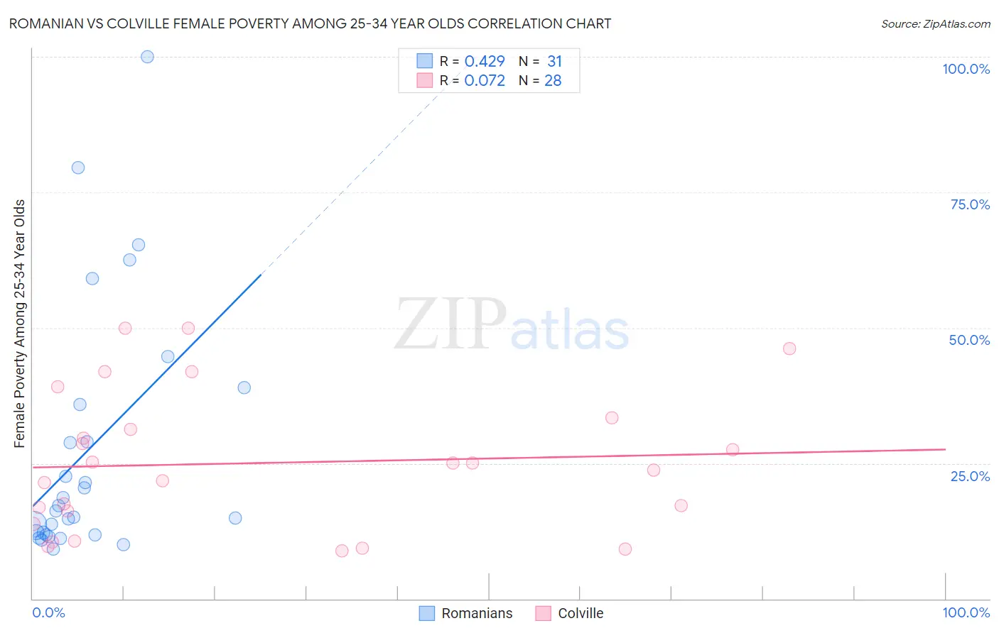 Romanian vs Colville Female Poverty Among 25-34 Year Olds