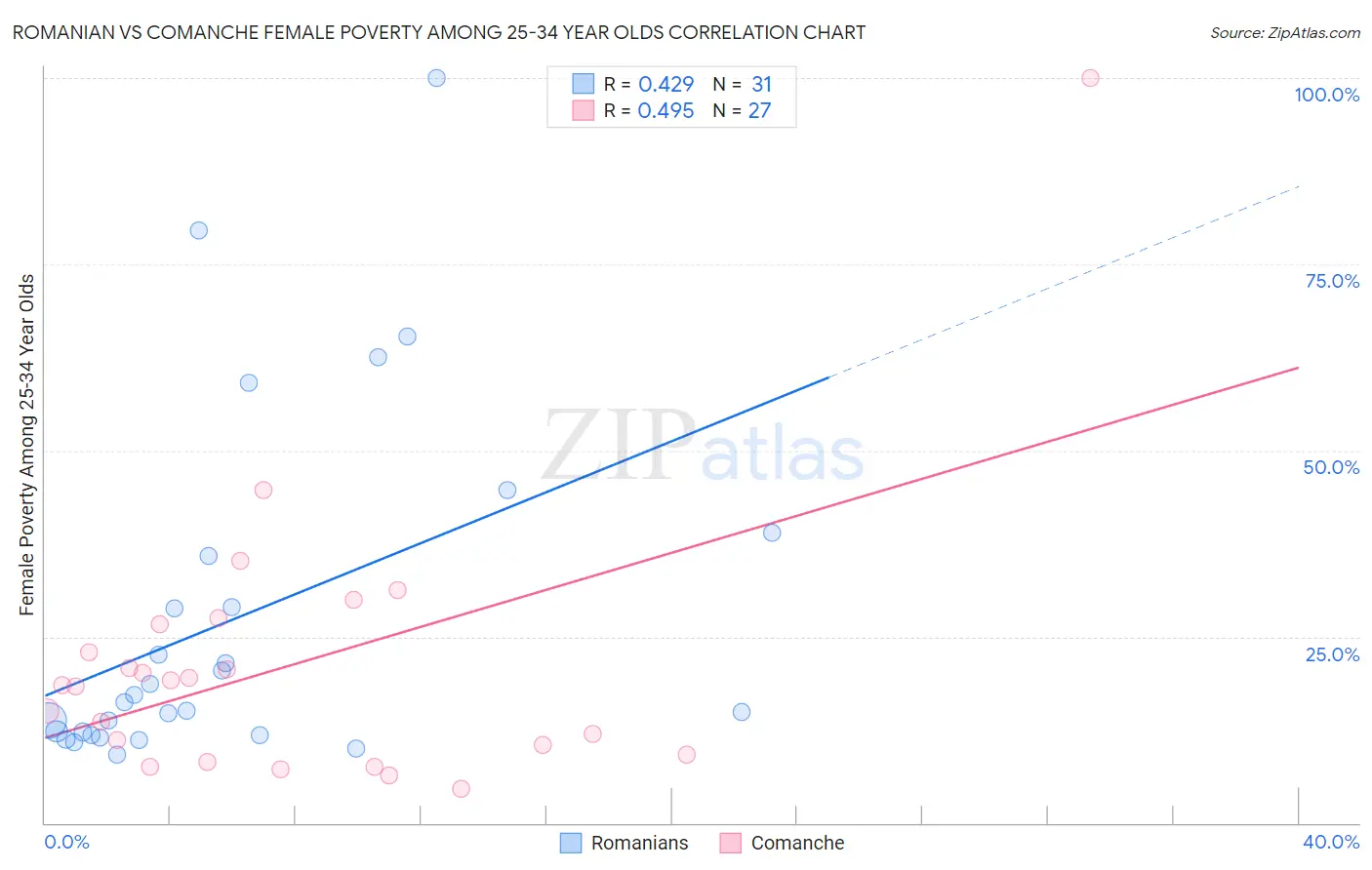 Romanian vs Comanche Female Poverty Among 25-34 Year Olds