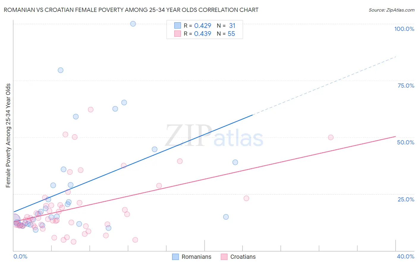 Romanian vs Croatian Female Poverty Among 25-34 Year Olds