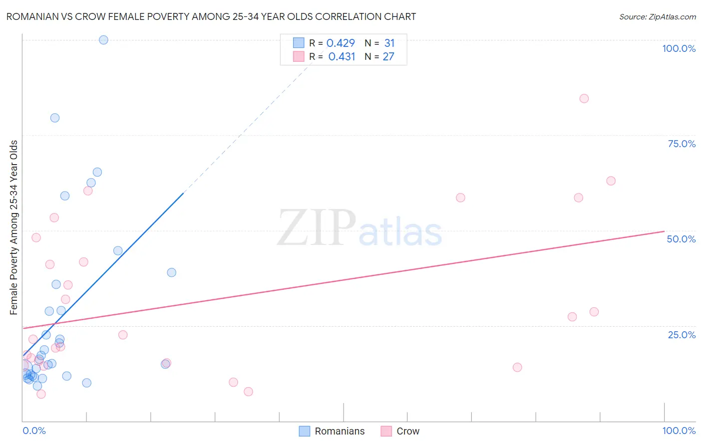 Romanian vs Crow Female Poverty Among 25-34 Year Olds