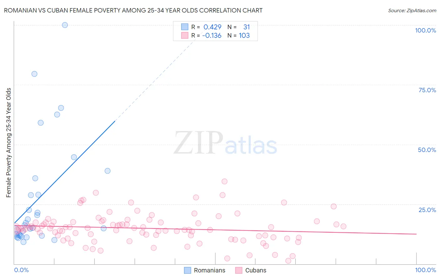 Romanian vs Cuban Female Poverty Among 25-34 Year Olds