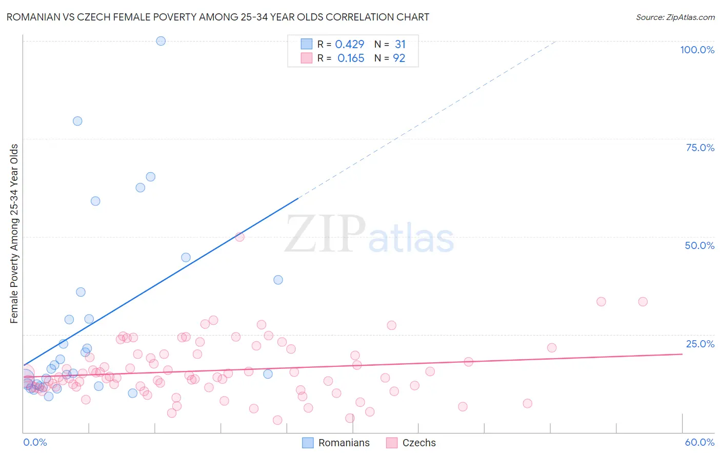 Romanian vs Czech Female Poverty Among 25-34 Year Olds