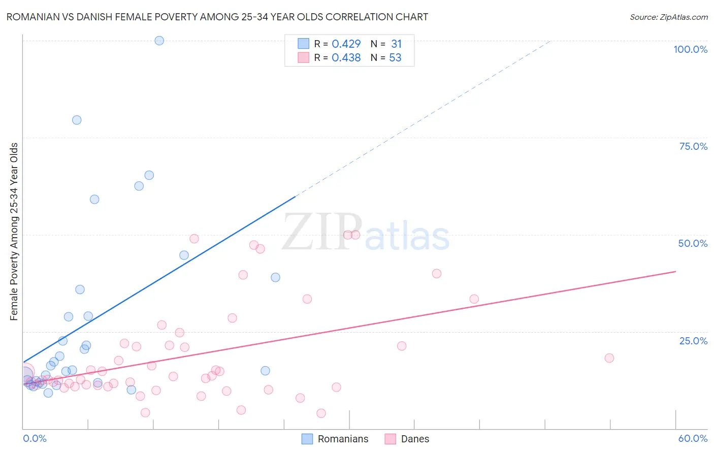 Romanian vs Danish Female Poverty Among 25-34 Year Olds