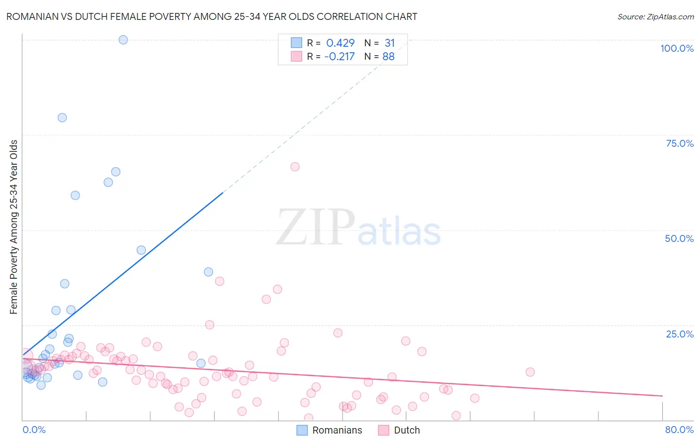 Romanian vs Dutch Female Poverty Among 25-34 Year Olds