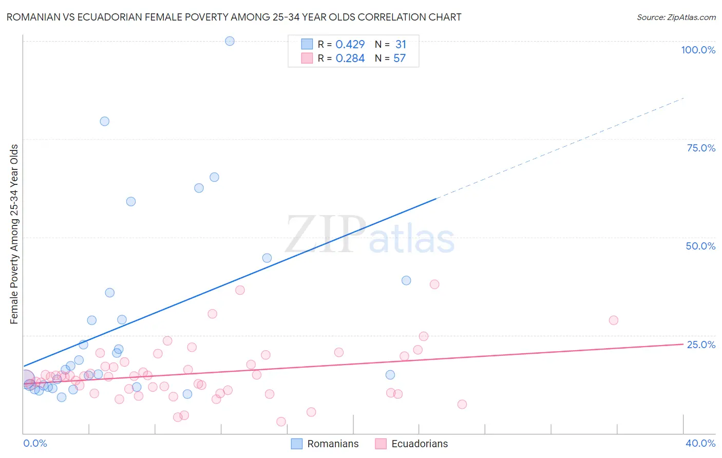 Romanian vs Ecuadorian Female Poverty Among 25-34 Year Olds