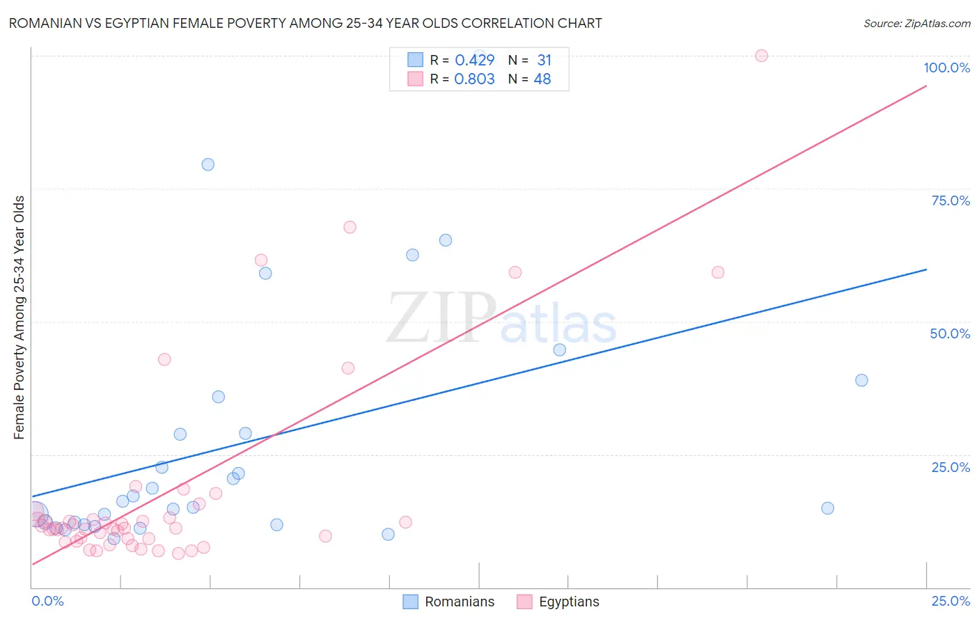 Romanian vs Egyptian Female Poverty Among 25-34 Year Olds