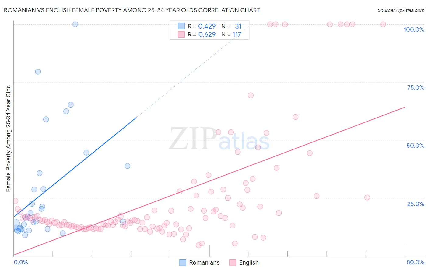 Romanian vs English Female Poverty Among 25-34 Year Olds