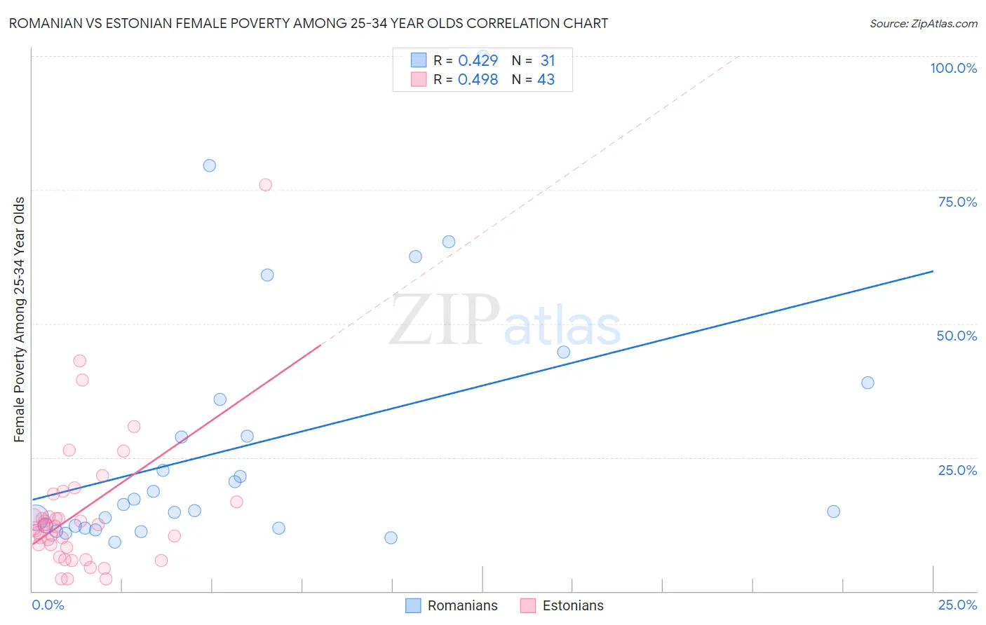 Romanian vs Estonian Female Poverty Among 25-34 Year Olds