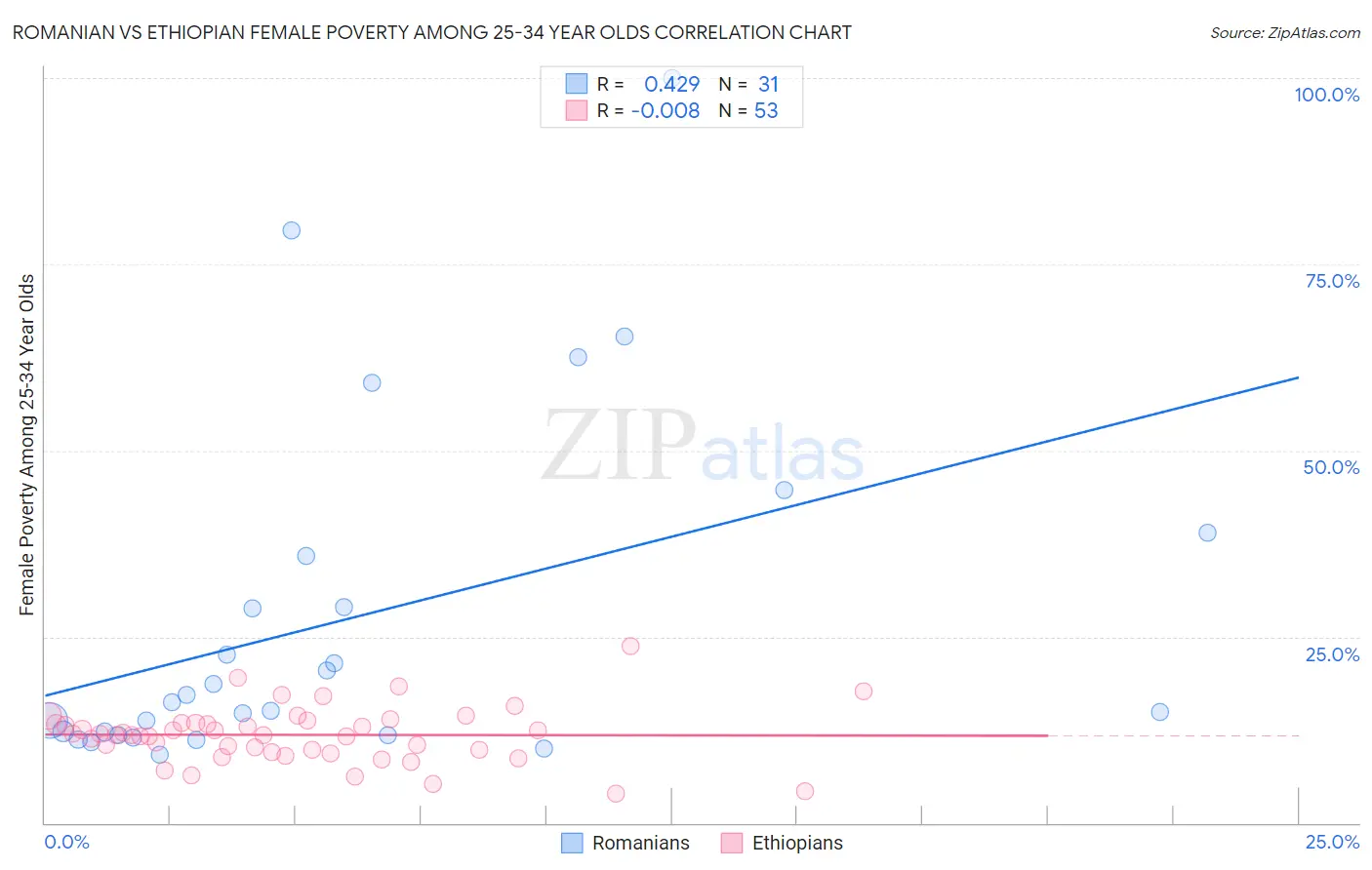 Romanian vs Ethiopian Female Poverty Among 25-34 Year Olds