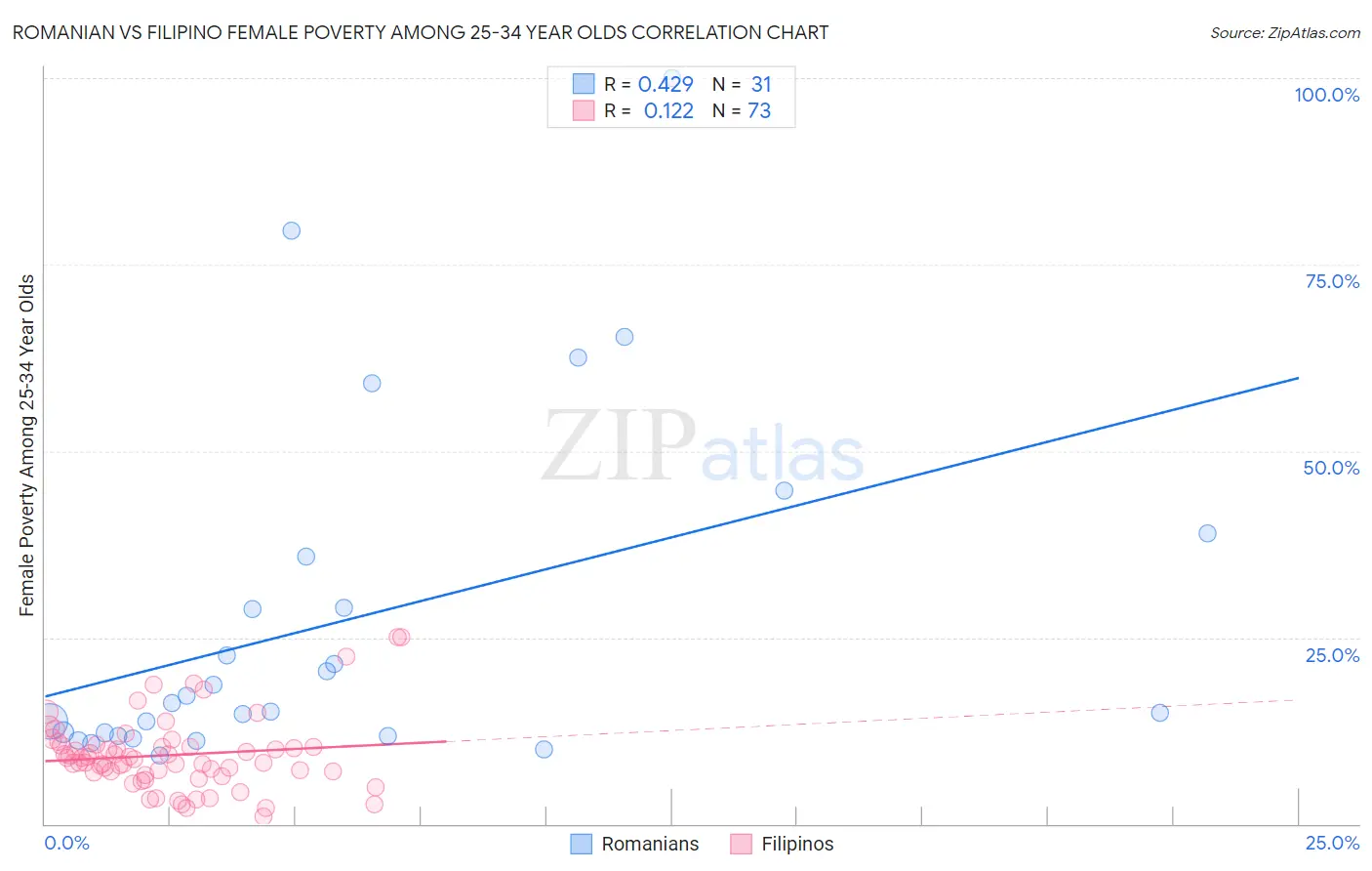 Romanian vs Filipino Female Poverty Among 25-34 Year Olds