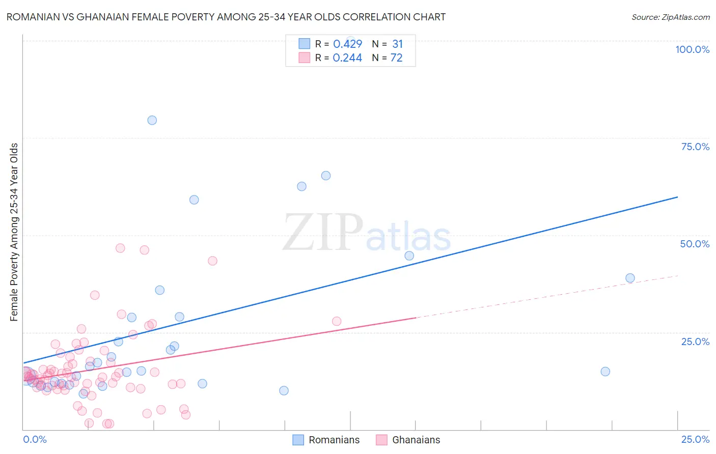 Romanian vs Ghanaian Female Poverty Among 25-34 Year Olds