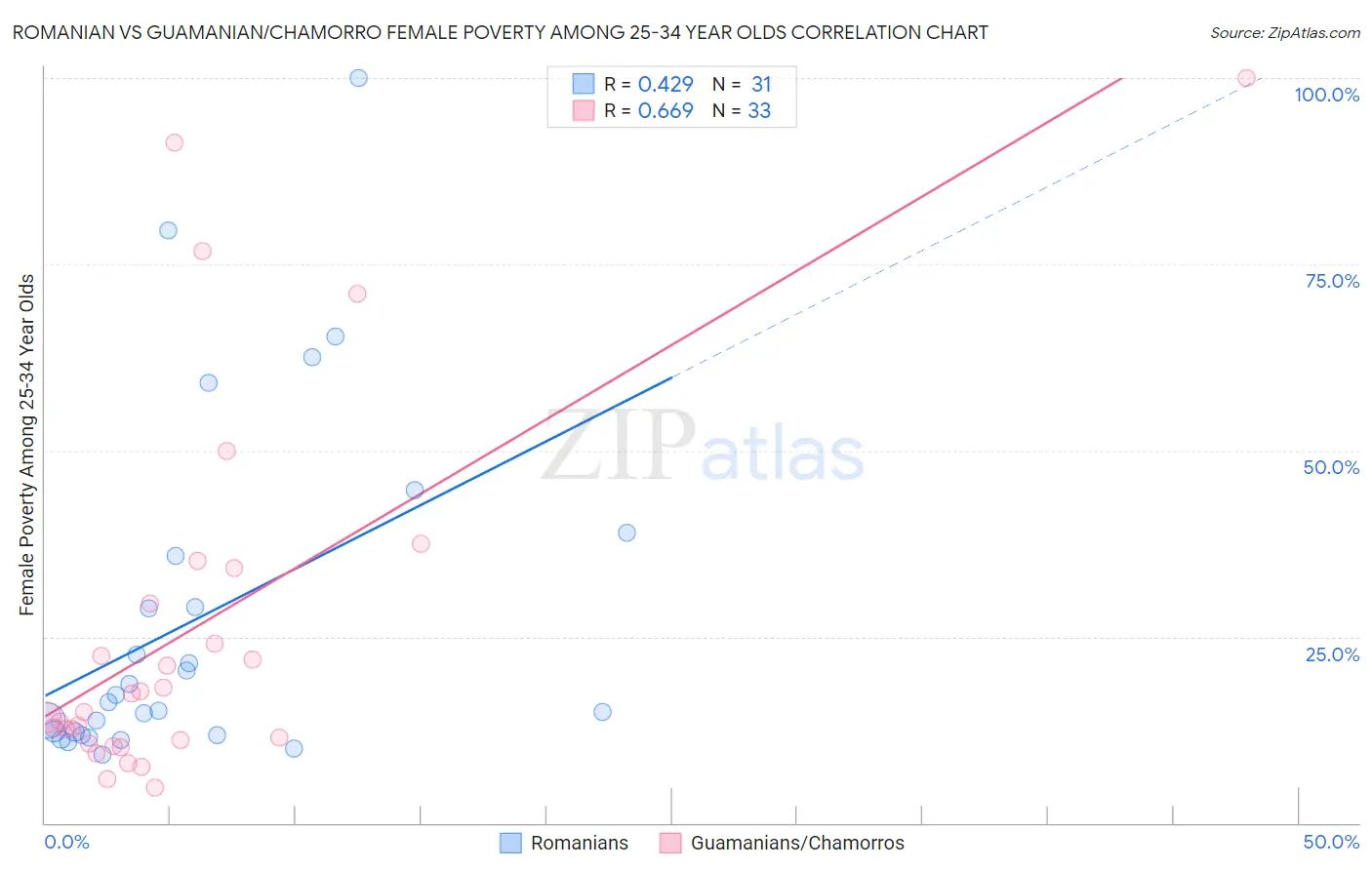 Romanian vs Guamanian/Chamorro Female Poverty Among 25-34 Year Olds