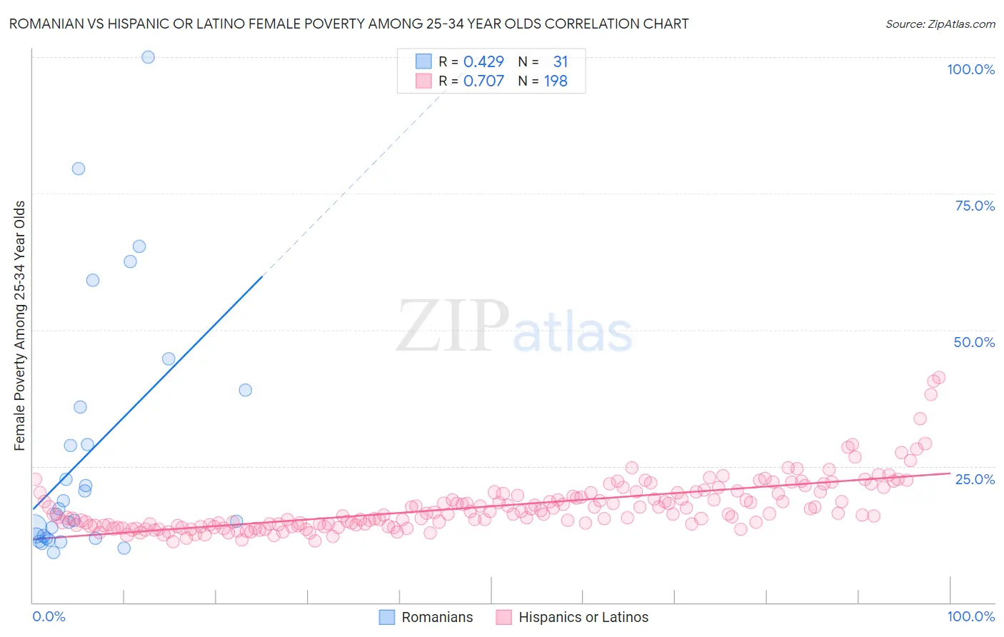 Romanian vs Hispanic or Latino Female Poverty Among 25-34 Year Olds