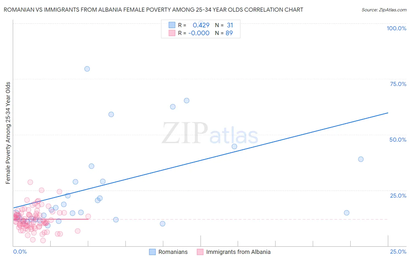 Romanian vs Immigrants from Albania Female Poverty Among 25-34 Year Olds